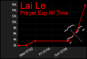 Total Graph of Lai Le