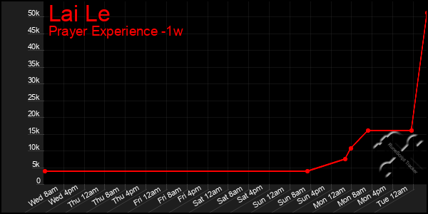 Last 7 Days Graph of Lai Le