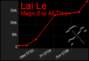 Total Graph of Lai Le