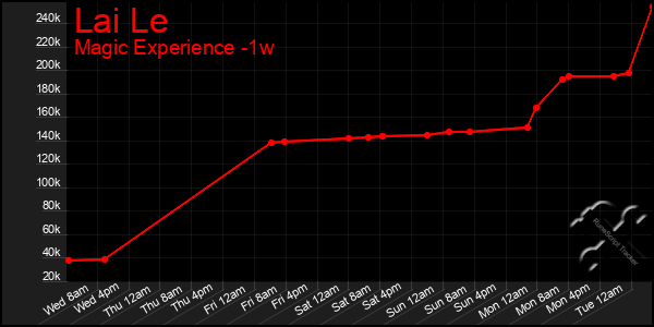 Last 7 Days Graph of Lai Le