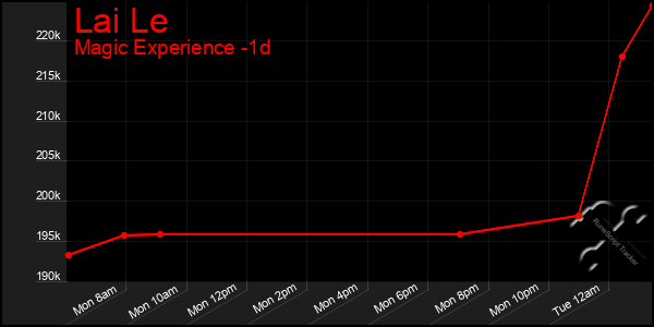 Last 24 Hours Graph of Lai Le
