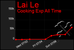 Total Graph of Lai Le