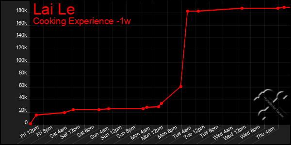 Last 7 Days Graph of Lai Le