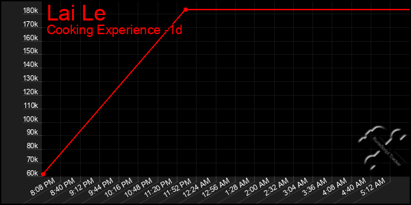Last 24 Hours Graph of Lai Le
