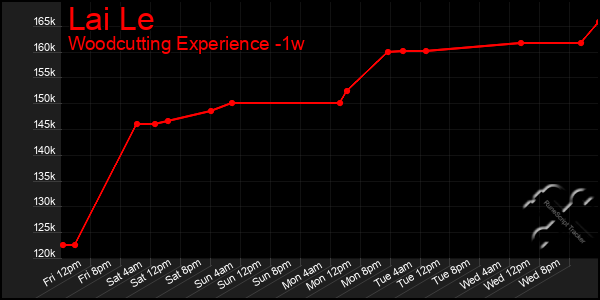 Last 7 Days Graph of Lai Le