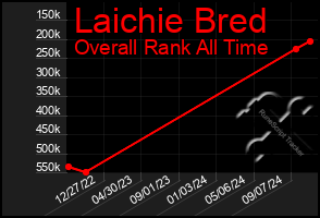 Total Graph of Laichie Bred