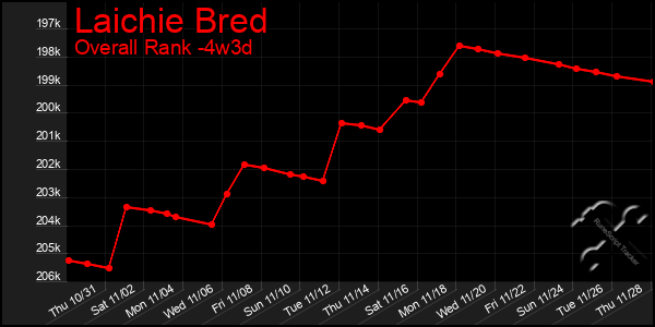 Last 31 Days Graph of Laichie Bred