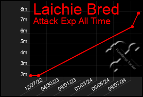 Total Graph of Laichie Bred