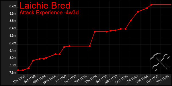 Last 31 Days Graph of Laichie Bred