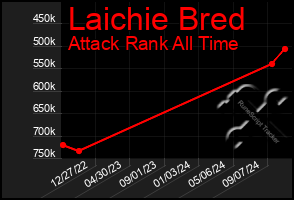 Total Graph of Laichie Bred