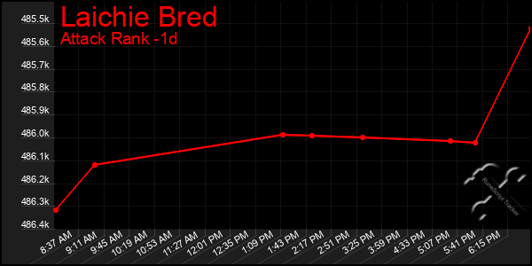 Last 24 Hours Graph of Laichie Bred