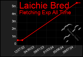 Total Graph of Laichie Bred