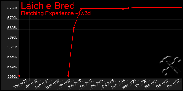 Last 31 Days Graph of Laichie Bred