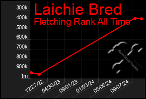 Total Graph of Laichie Bred