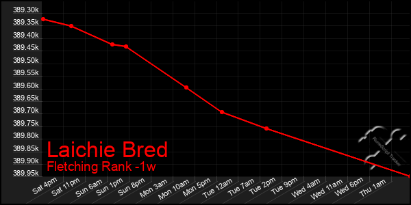 Last 7 Days Graph of Laichie Bred