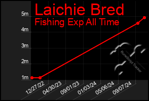 Total Graph of Laichie Bred