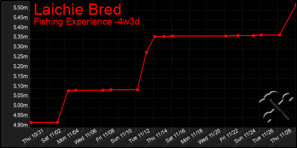 Last 31 Days Graph of Laichie Bred