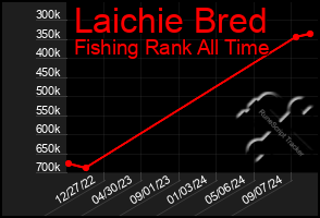 Total Graph of Laichie Bred