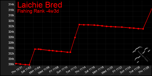 Last 31 Days Graph of Laichie Bred