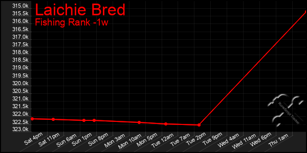 Last 7 Days Graph of Laichie Bred