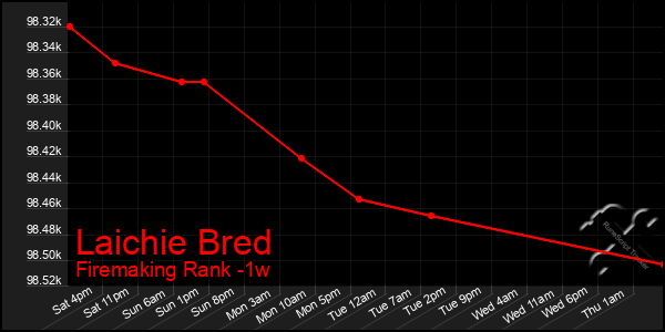 Last 7 Days Graph of Laichie Bred