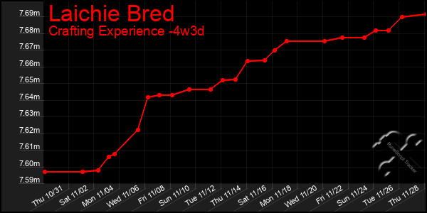 Last 31 Days Graph of Laichie Bred