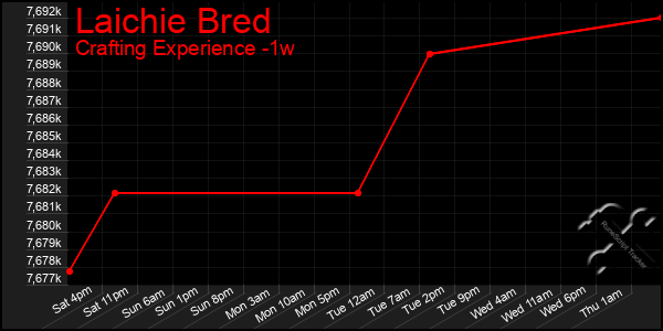 Last 7 Days Graph of Laichie Bred