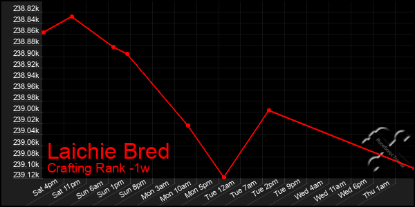 Last 7 Days Graph of Laichie Bred