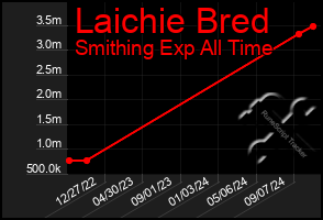 Total Graph of Laichie Bred