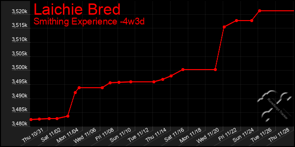 Last 31 Days Graph of Laichie Bred