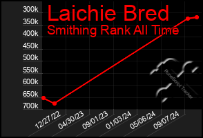 Total Graph of Laichie Bred