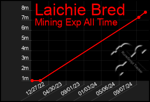 Total Graph of Laichie Bred