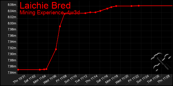 Last 31 Days Graph of Laichie Bred