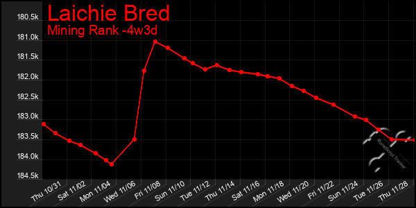 Last 31 Days Graph of Laichie Bred