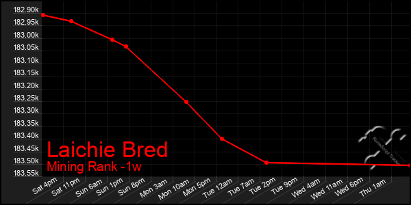 Last 7 Days Graph of Laichie Bred