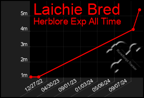 Total Graph of Laichie Bred