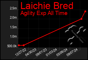 Total Graph of Laichie Bred