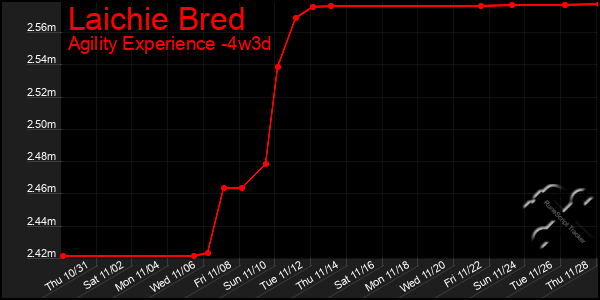 Last 31 Days Graph of Laichie Bred