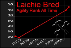 Total Graph of Laichie Bred