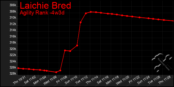 Last 31 Days Graph of Laichie Bred