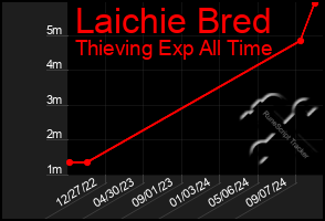 Total Graph of Laichie Bred