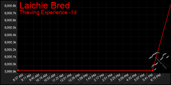 Last 24 Hours Graph of Laichie Bred