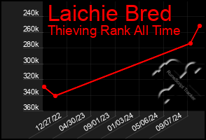 Total Graph of Laichie Bred