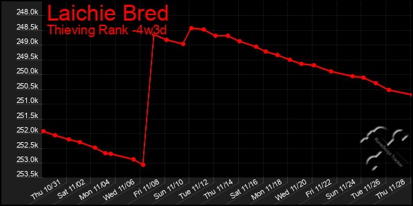 Last 31 Days Graph of Laichie Bred