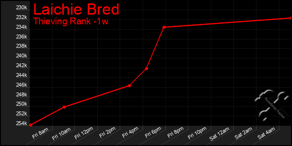 Last 7 Days Graph of Laichie Bred