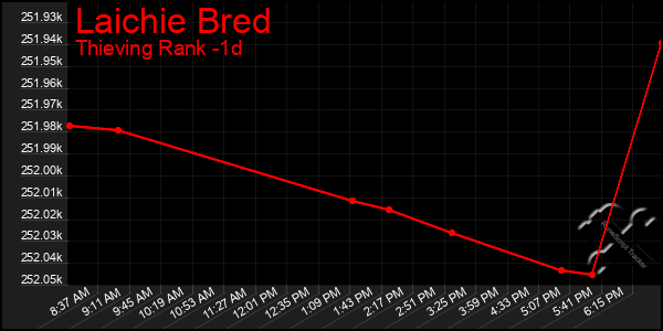 Last 24 Hours Graph of Laichie Bred