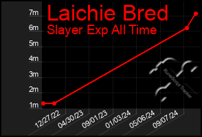 Total Graph of Laichie Bred