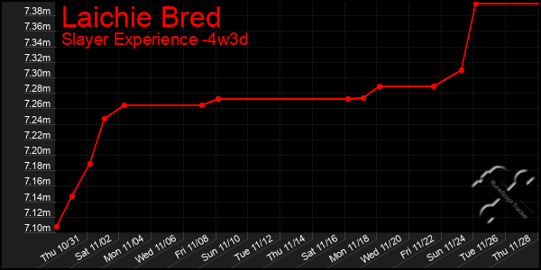 Last 31 Days Graph of Laichie Bred