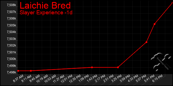 Last 24 Hours Graph of Laichie Bred