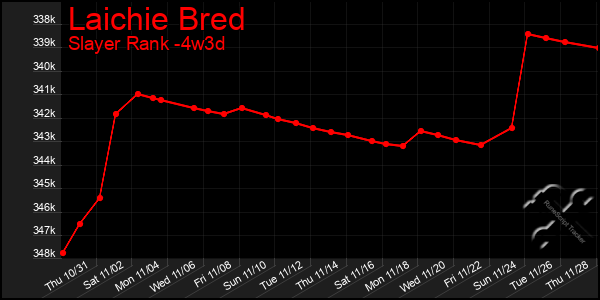 Last 31 Days Graph of Laichie Bred